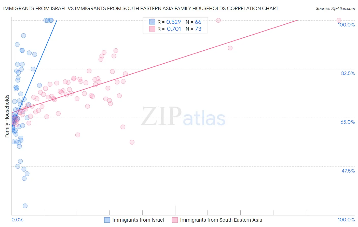Immigrants from Israel vs Immigrants from South Eastern Asia Family Households