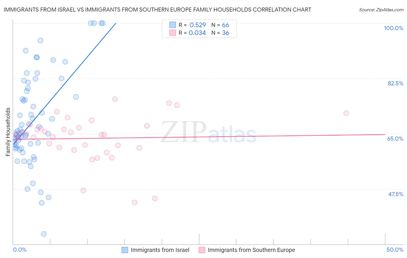 Immigrants from Israel vs Immigrants from Southern Europe Family Households