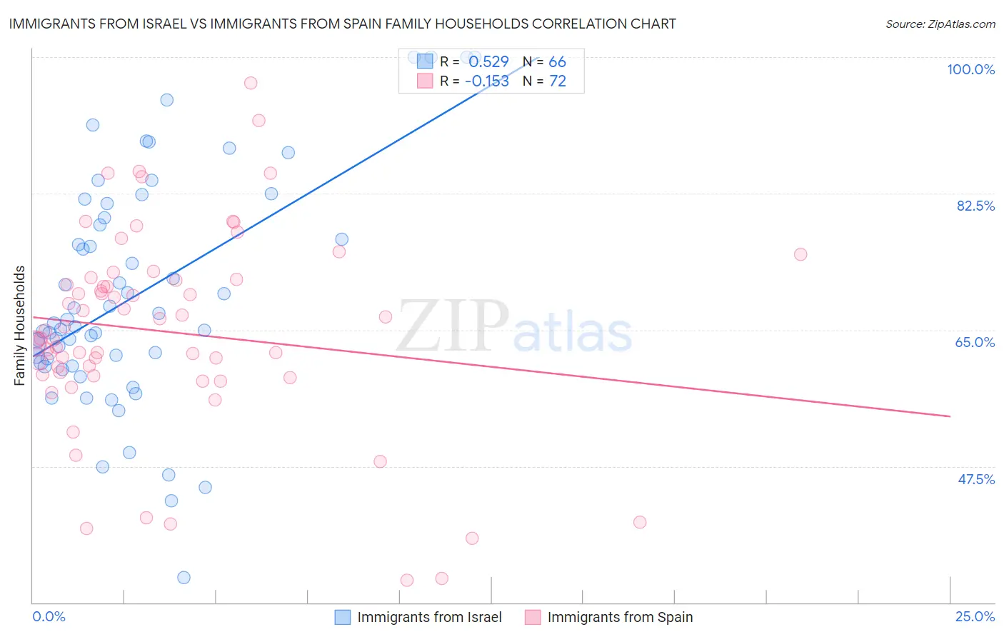 Immigrants from Israel vs Immigrants from Spain Family Households