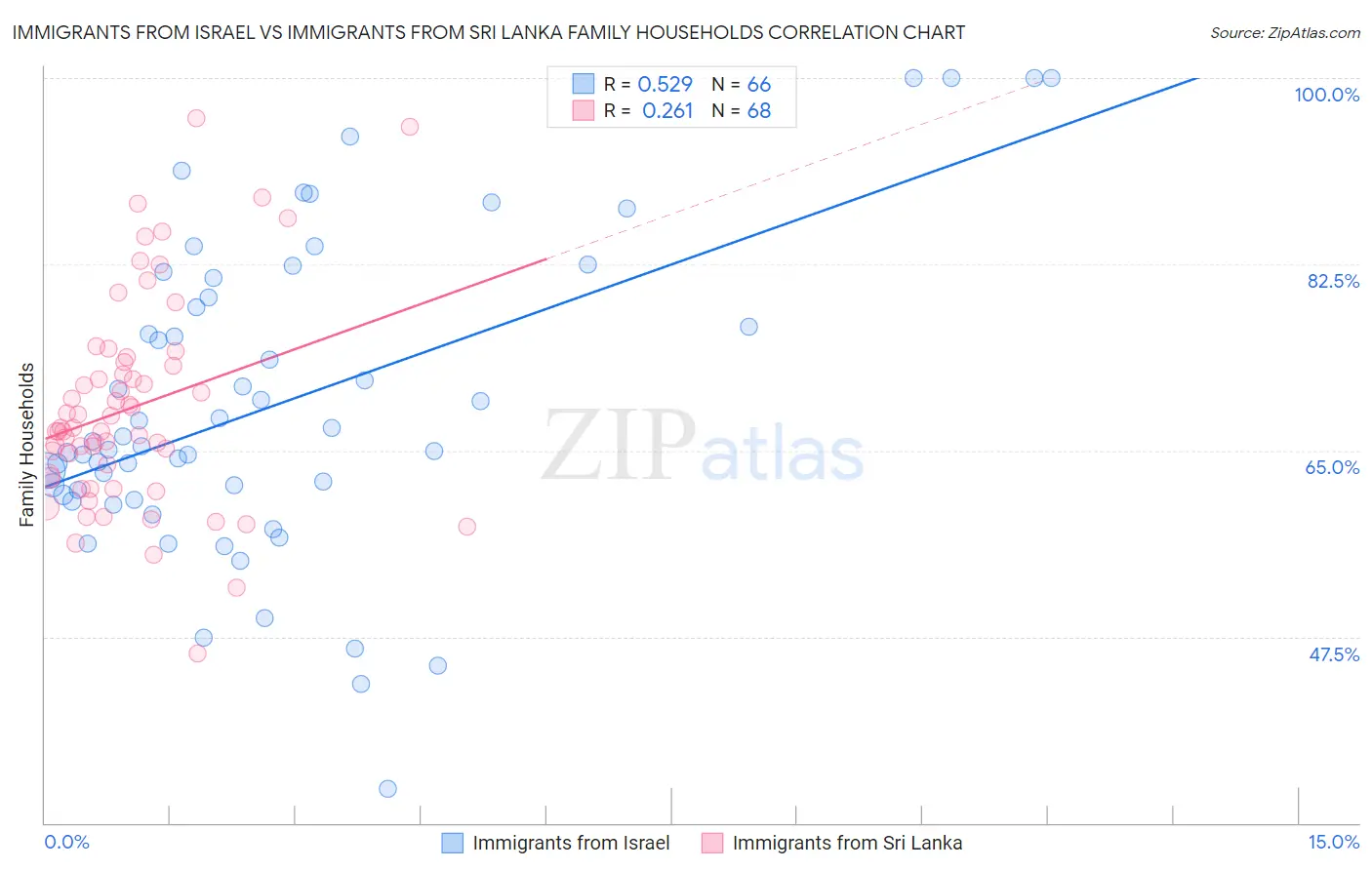 Immigrants from Israel vs Immigrants from Sri Lanka Family Households