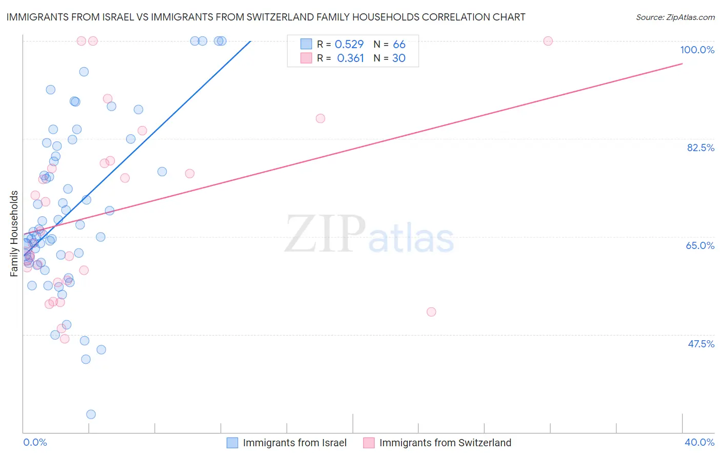 Immigrants from Israel vs Immigrants from Switzerland Family Households