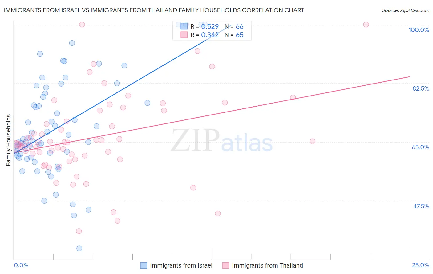 Immigrants from Israel vs Immigrants from Thailand Family Households