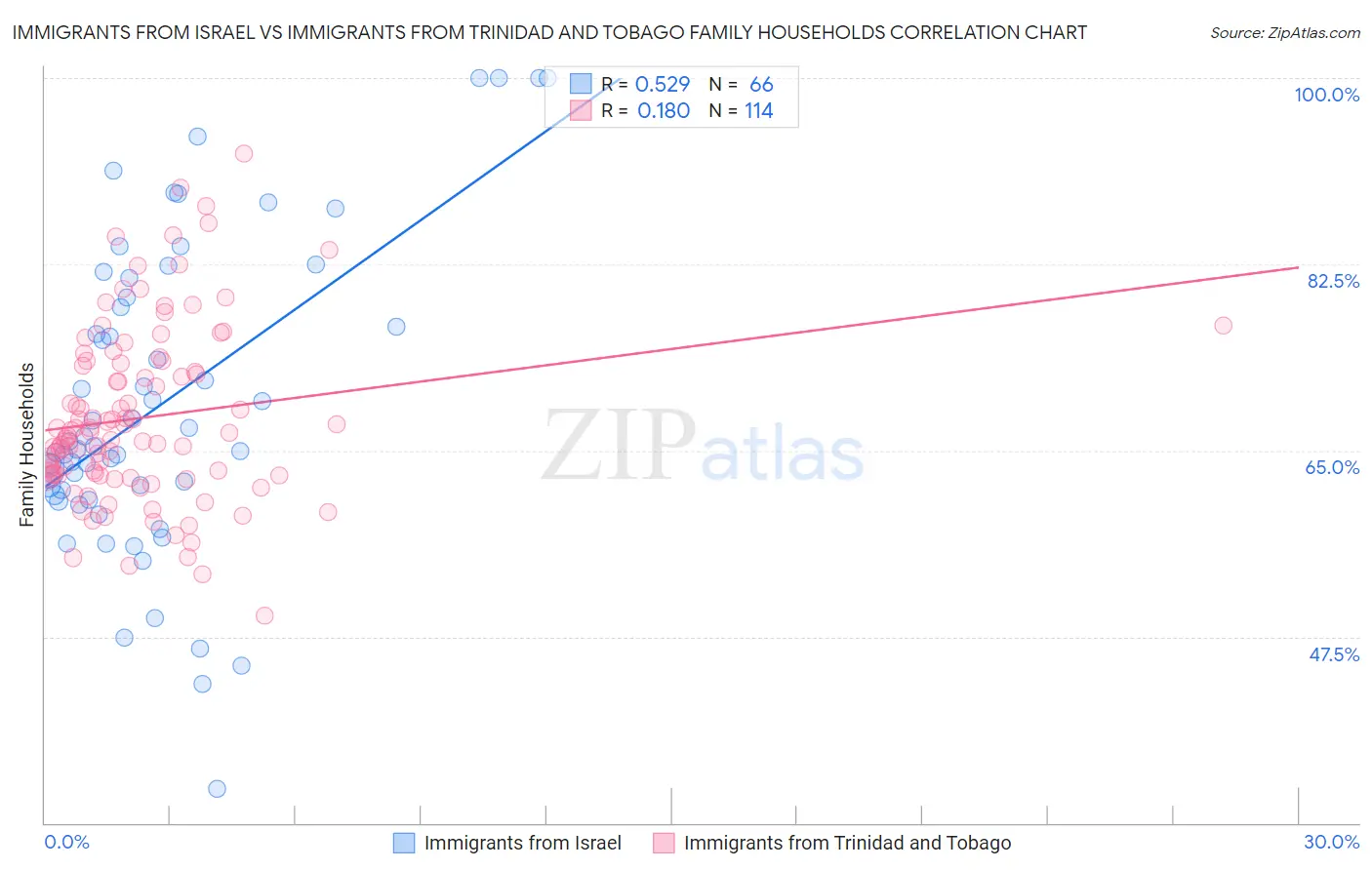 Immigrants from Israel vs Immigrants from Trinidad and Tobago Family Households