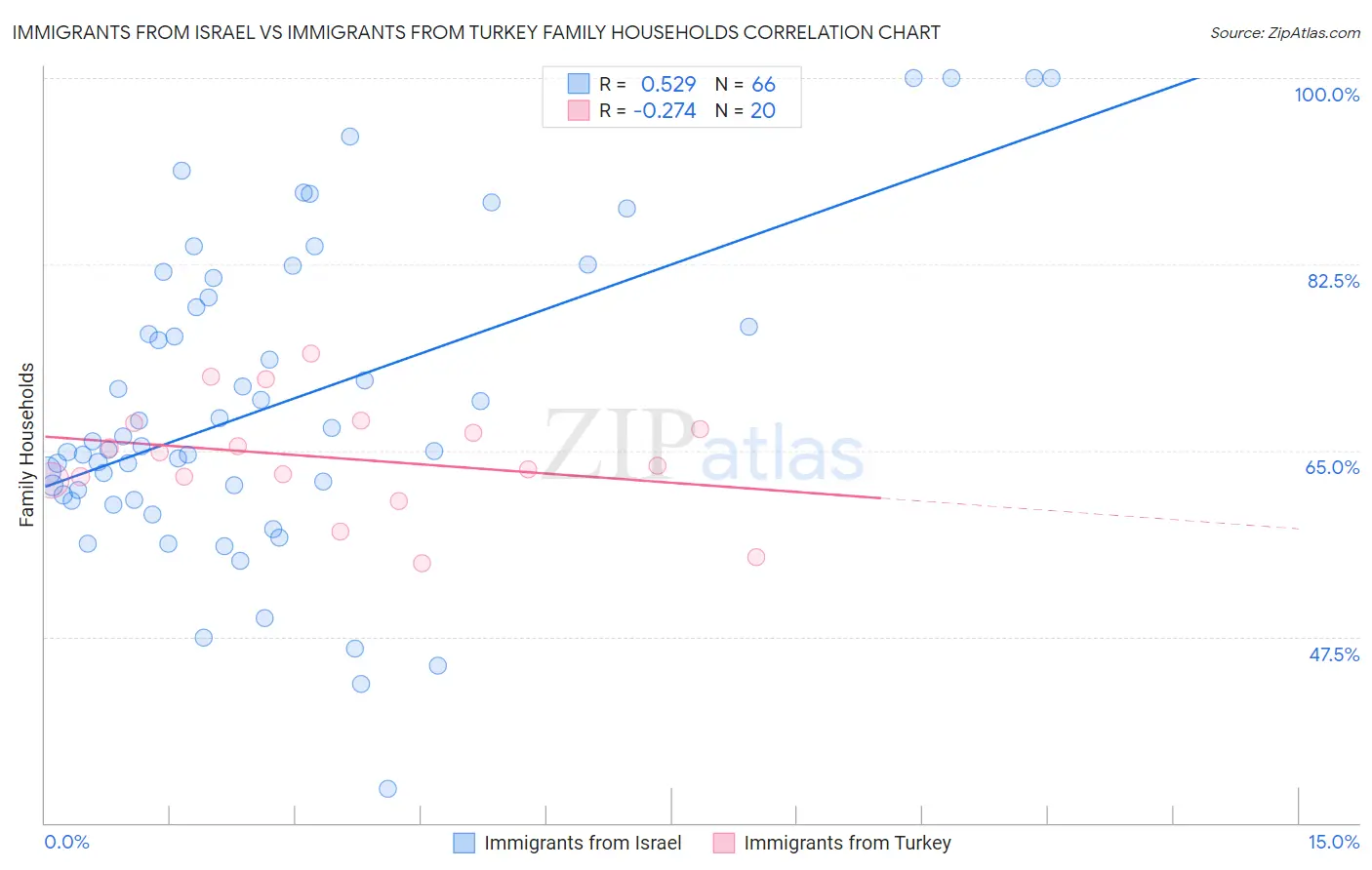 Immigrants from Israel vs Immigrants from Turkey Family Households