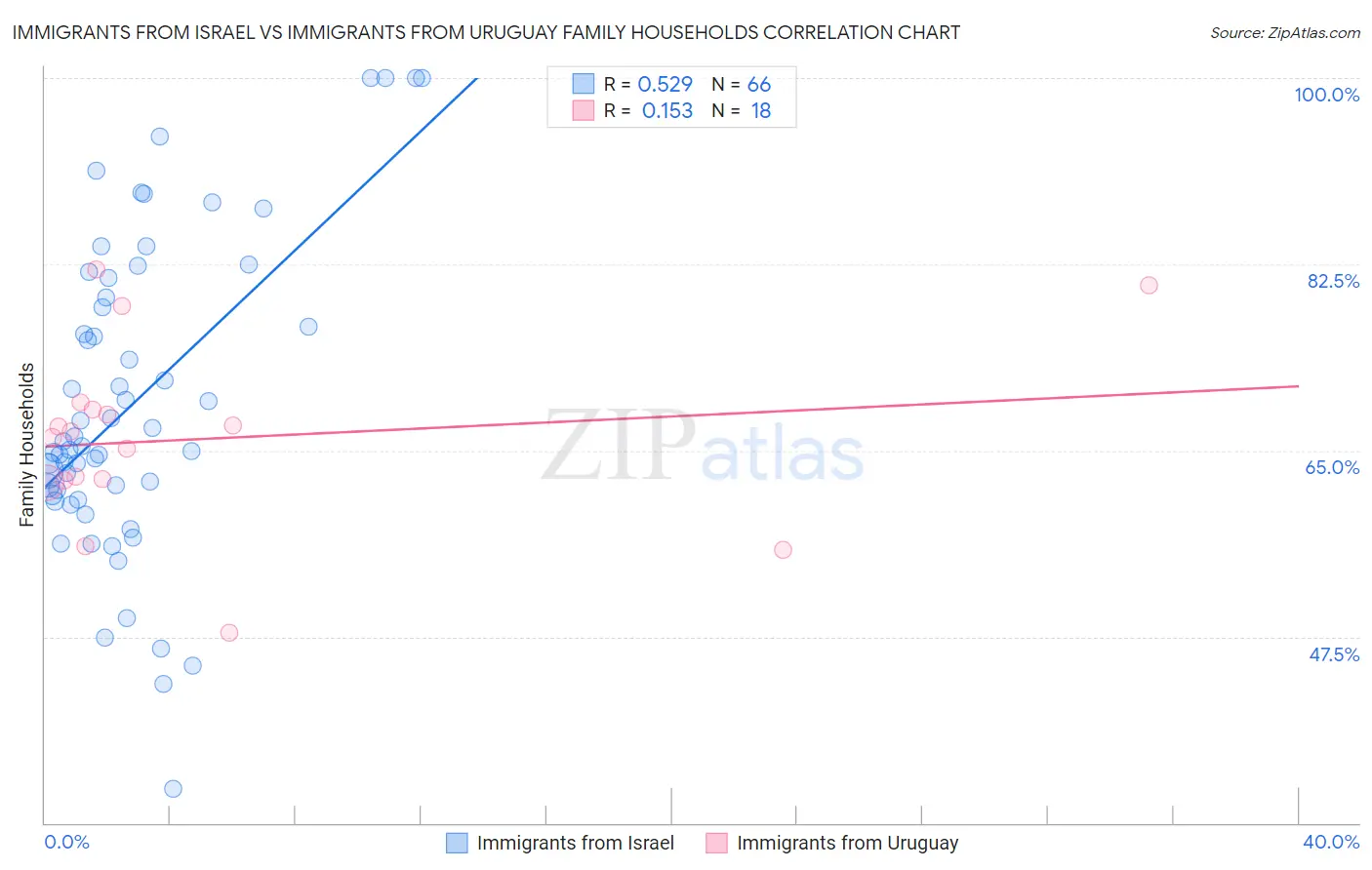 Immigrants from Israel vs Immigrants from Uruguay Family Households