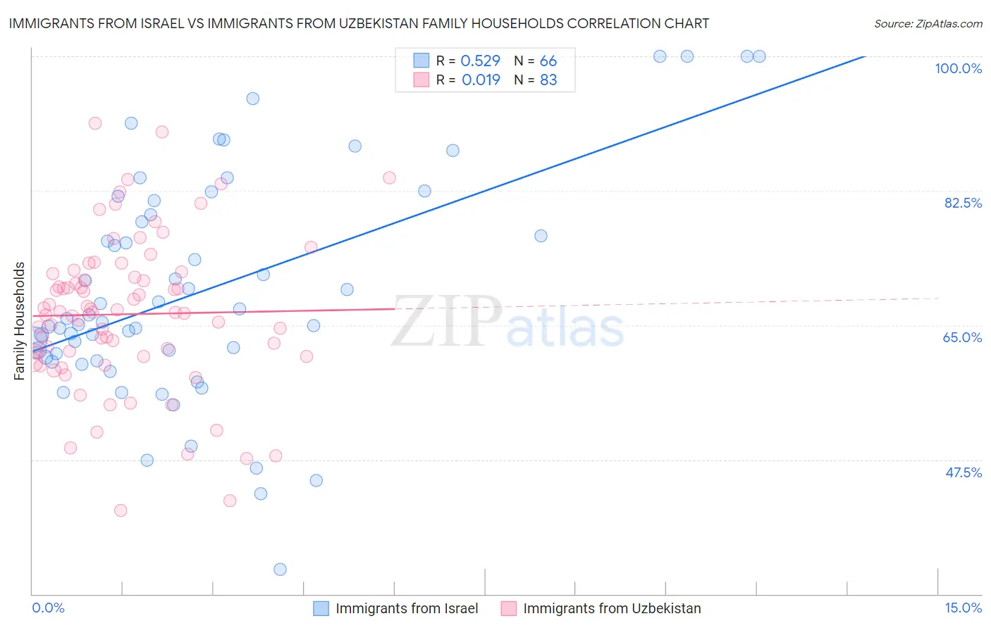 Immigrants from Israel vs Immigrants from Uzbekistan Family Households