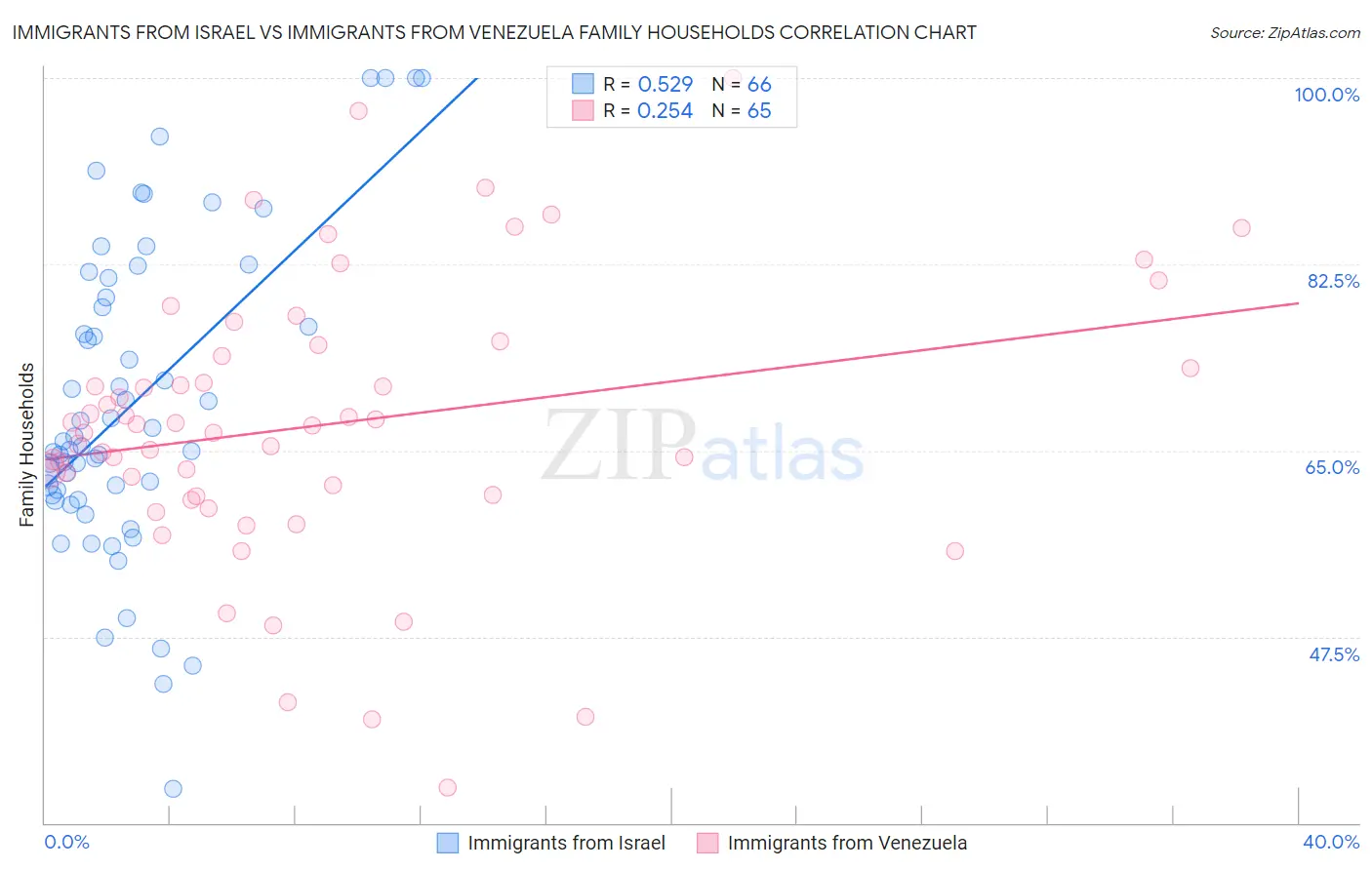 Immigrants from Israel vs Immigrants from Venezuela Family Households