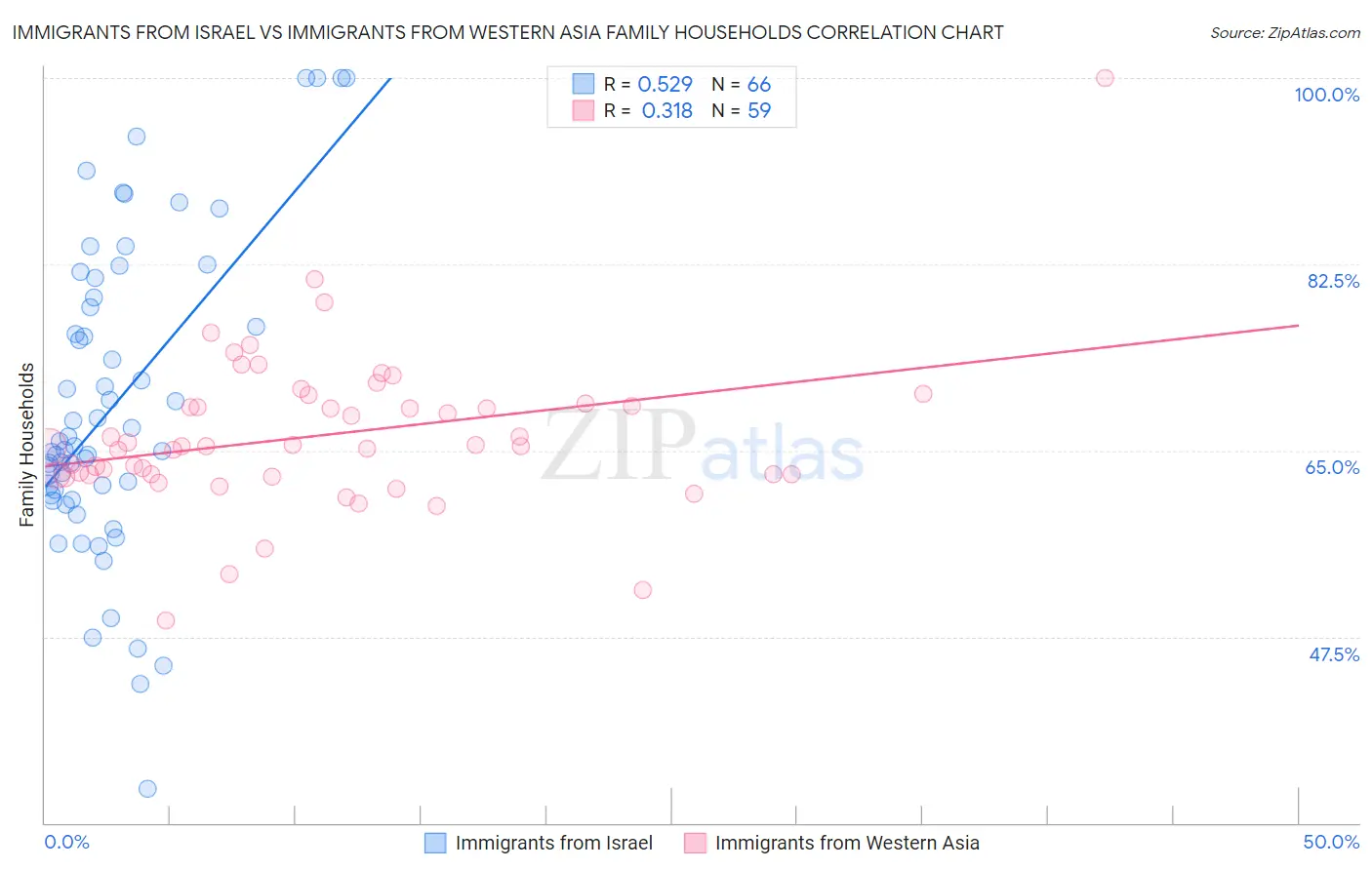Immigrants from Israel vs Immigrants from Western Asia Family Households