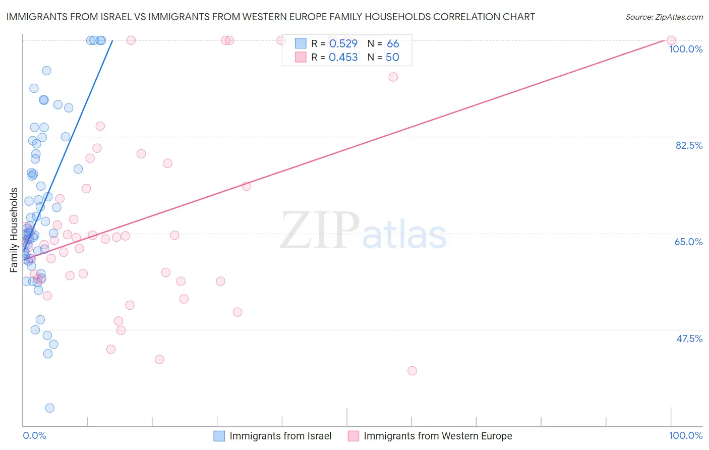 Immigrants from Israel vs Immigrants from Western Europe Family Households