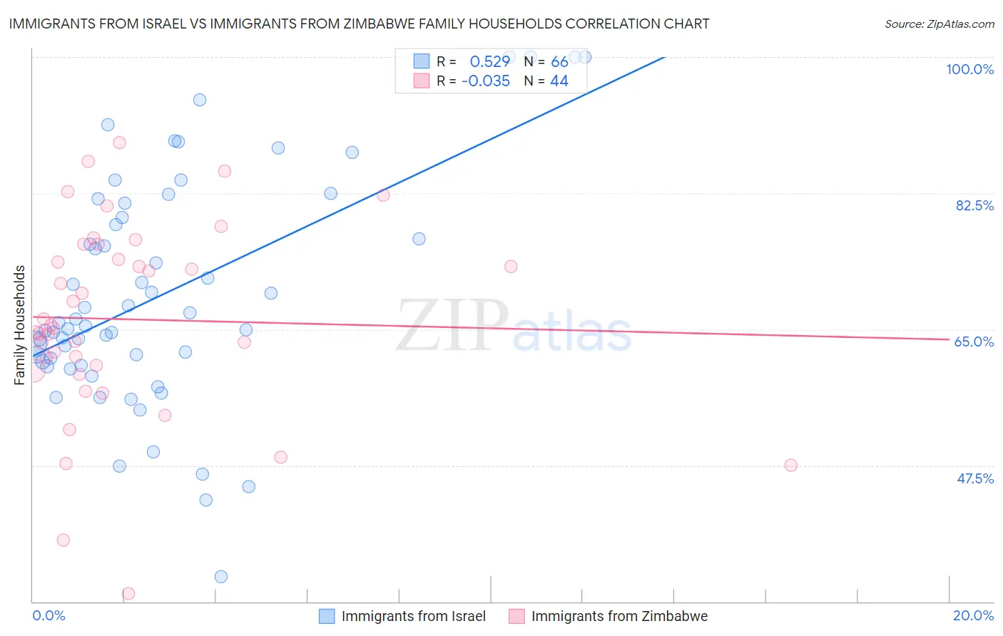 Immigrants from Israel vs Immigrants from Zimbabwe Family Households