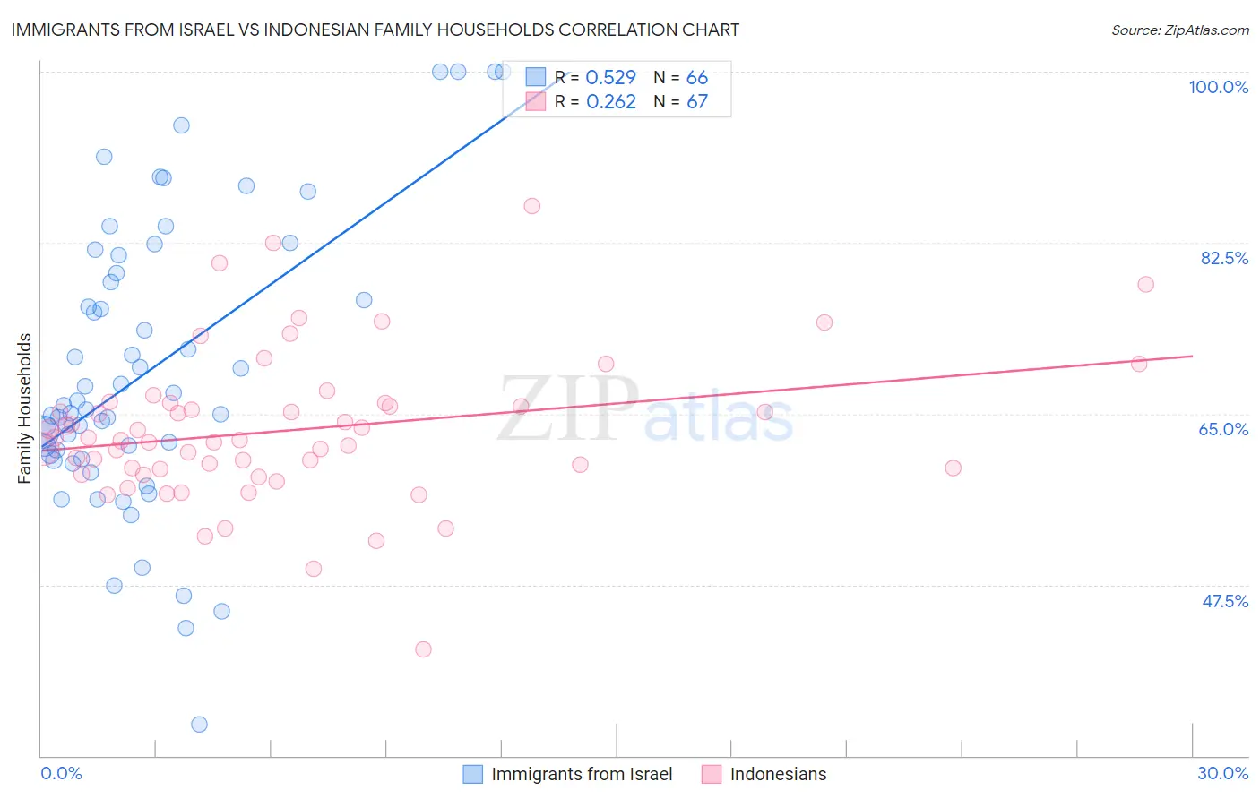 Immigrants from Israel vs Indonesian Family Households