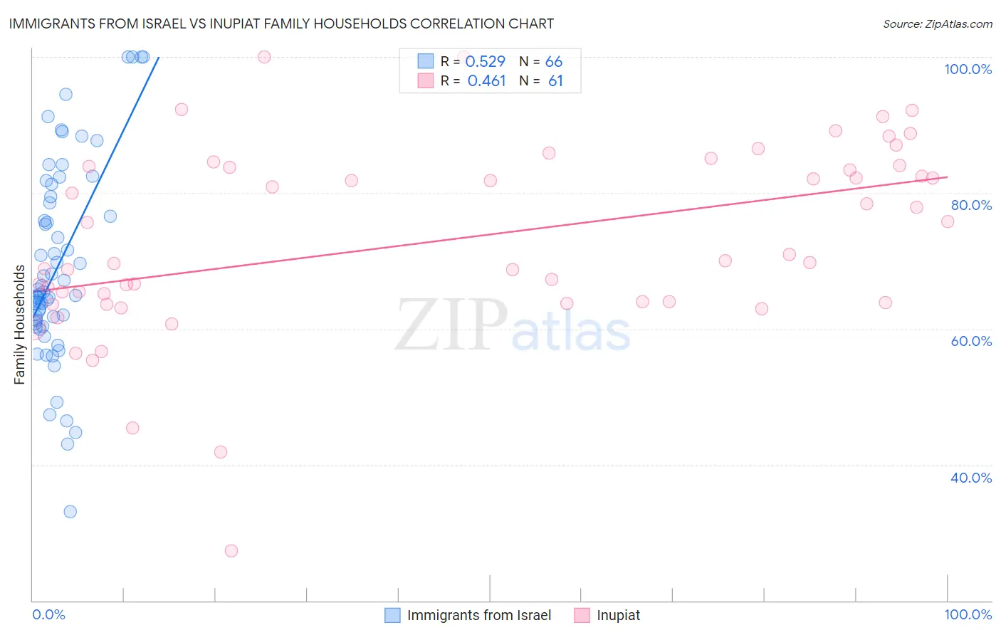 Immigrants from Israel vs Inupiat Family Households