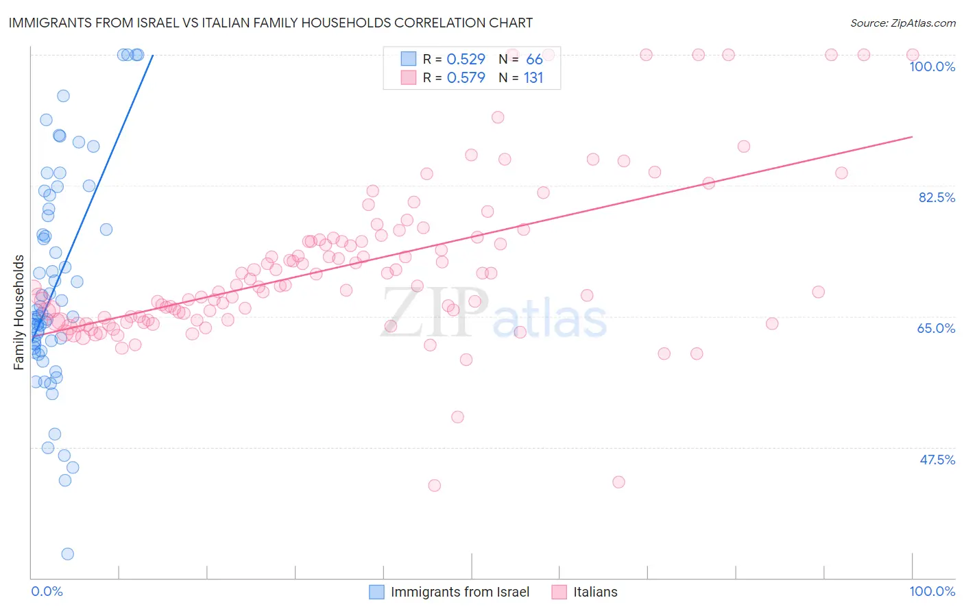 Immigrants from Israel vs Italian Family Households