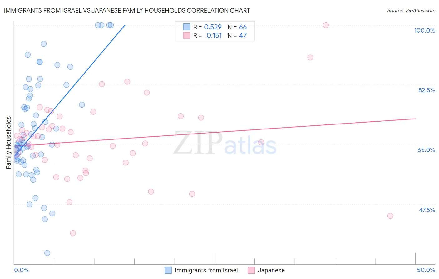 Immigrants from Israel vs Japanese Family Households