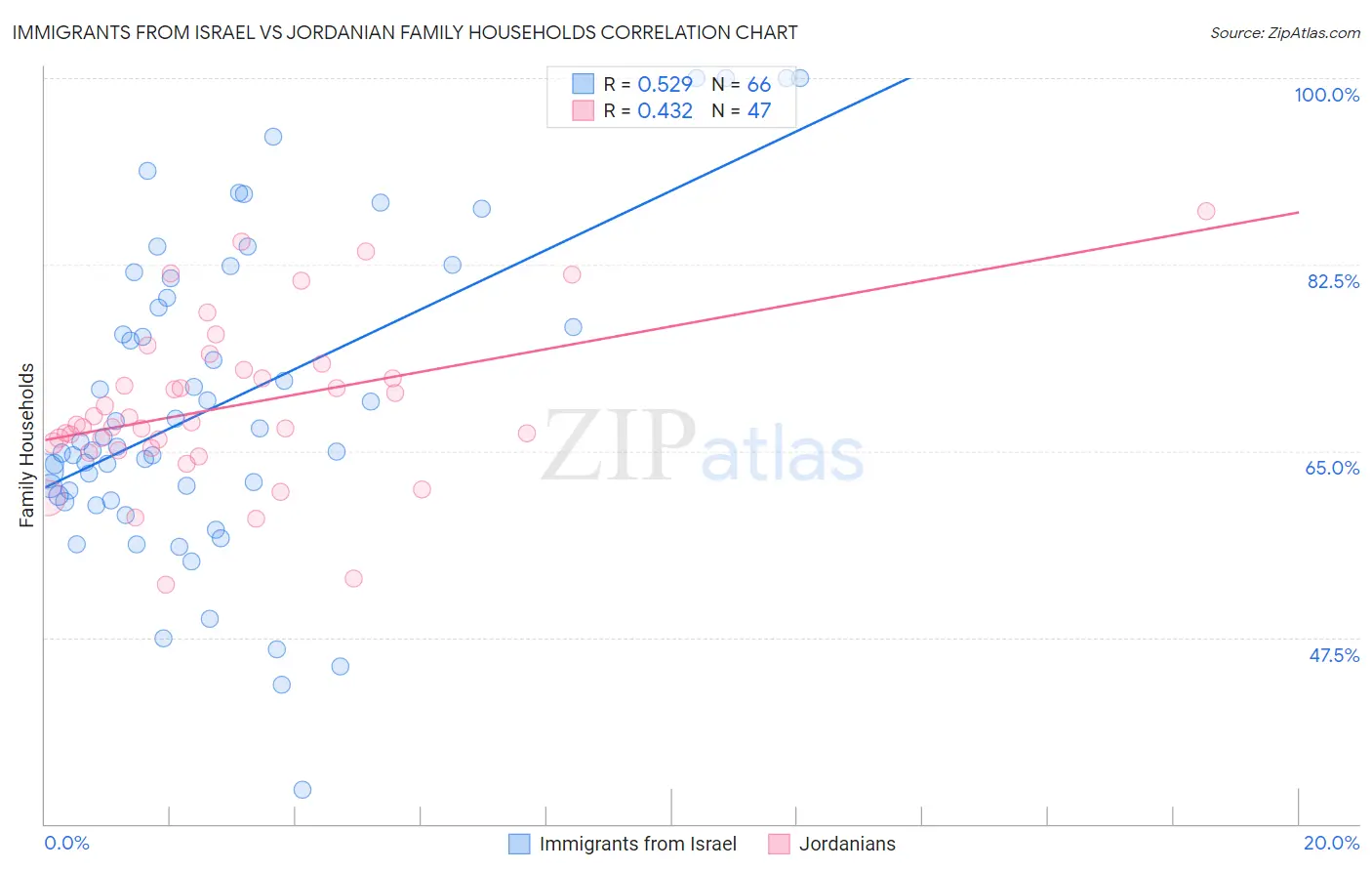 Immigrants from Israel vs Jordanian Family Households