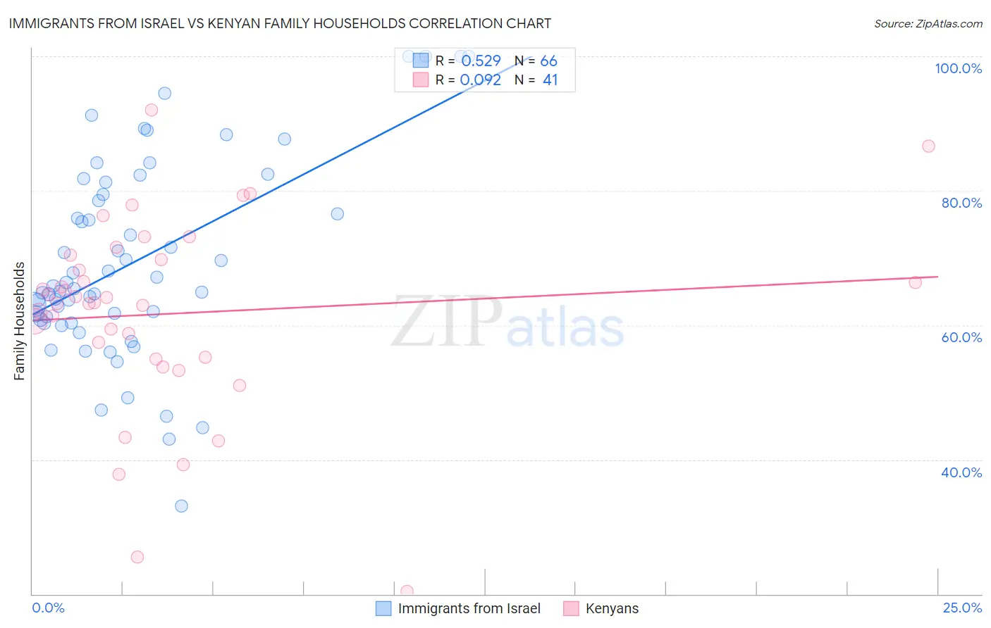 Immigrants from Israel vs Kenyan Family Households