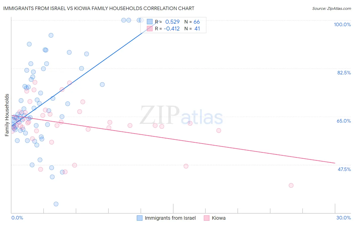 Immigrants from Israel vs Kiowa Family Households