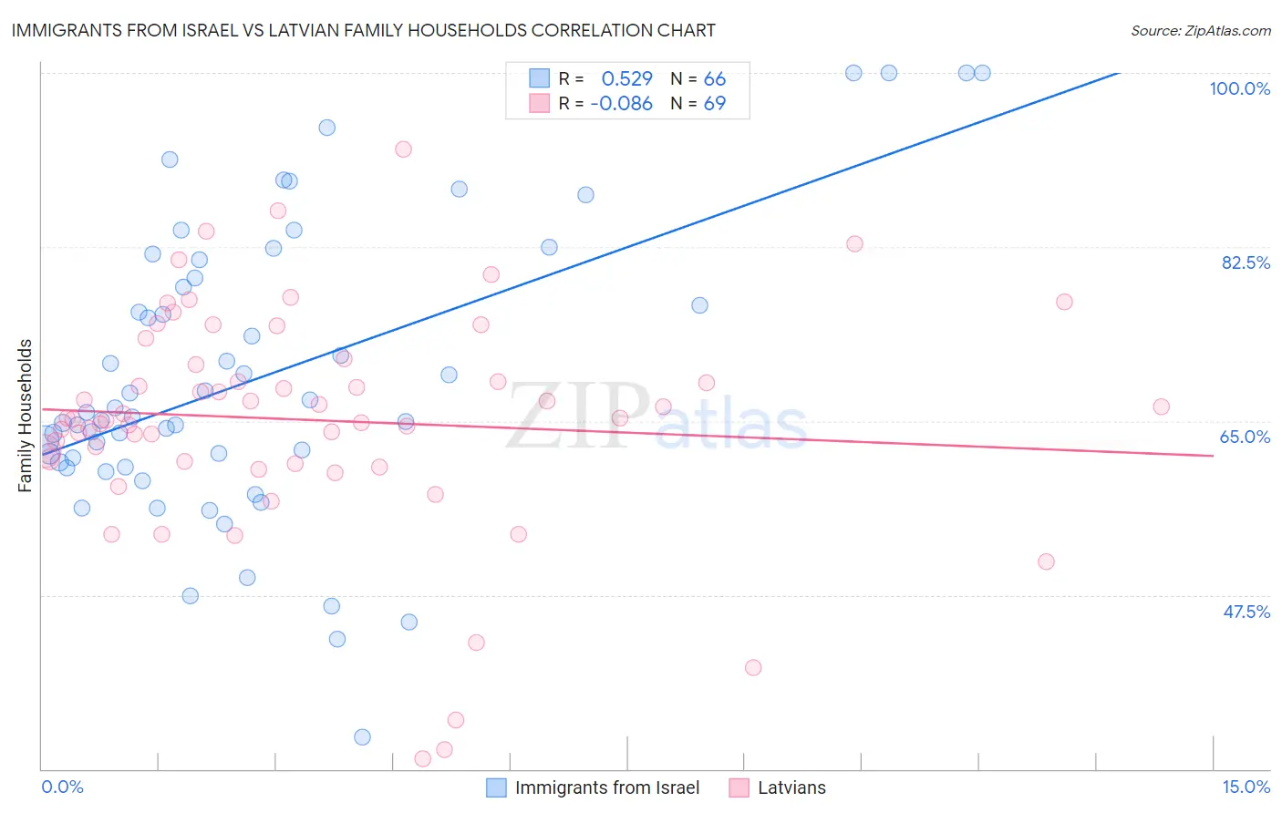 Immigrants from Israel vs Latvian Family Households