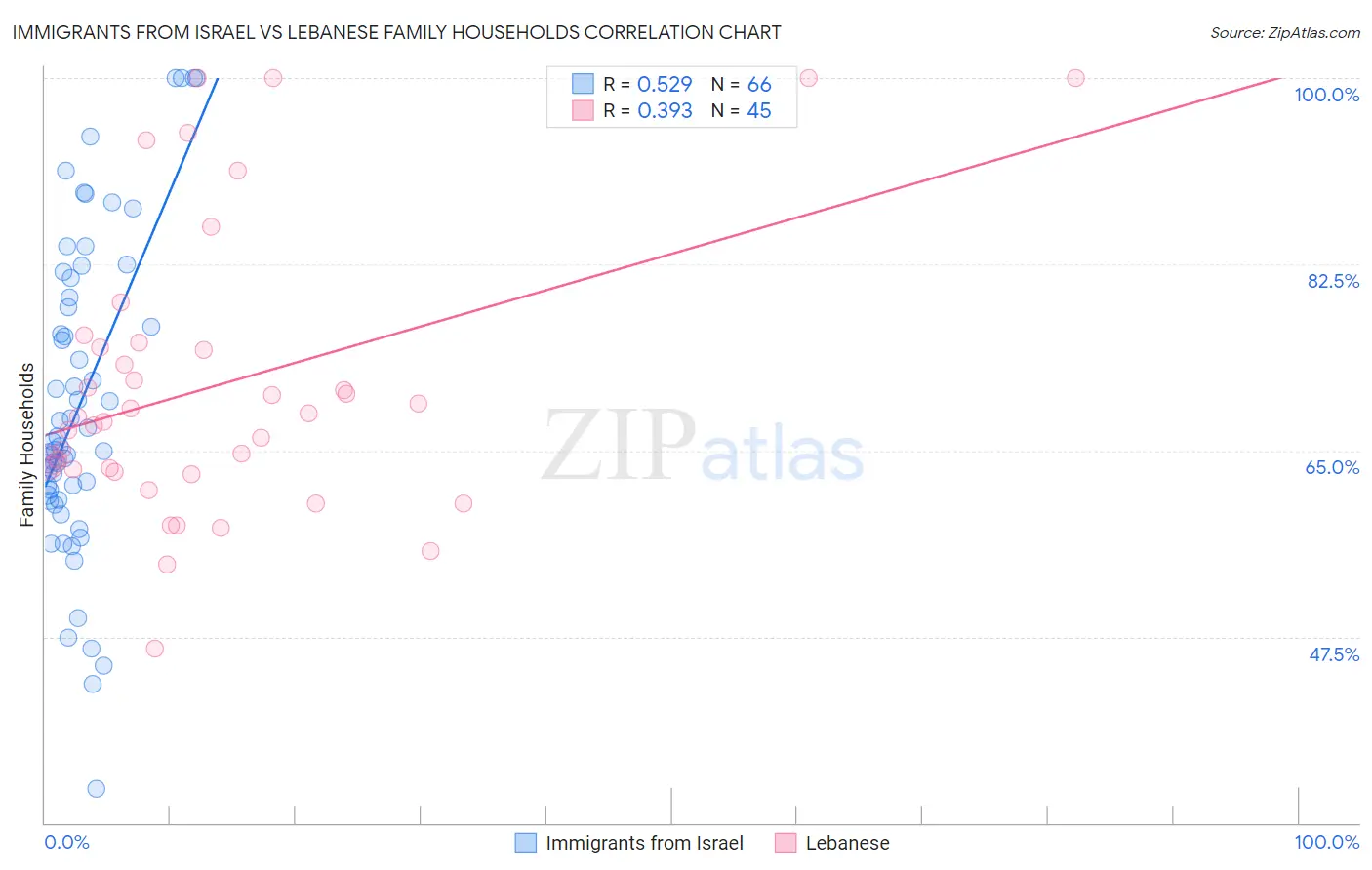 Immigrants from Israel vs Lebanese Family Households