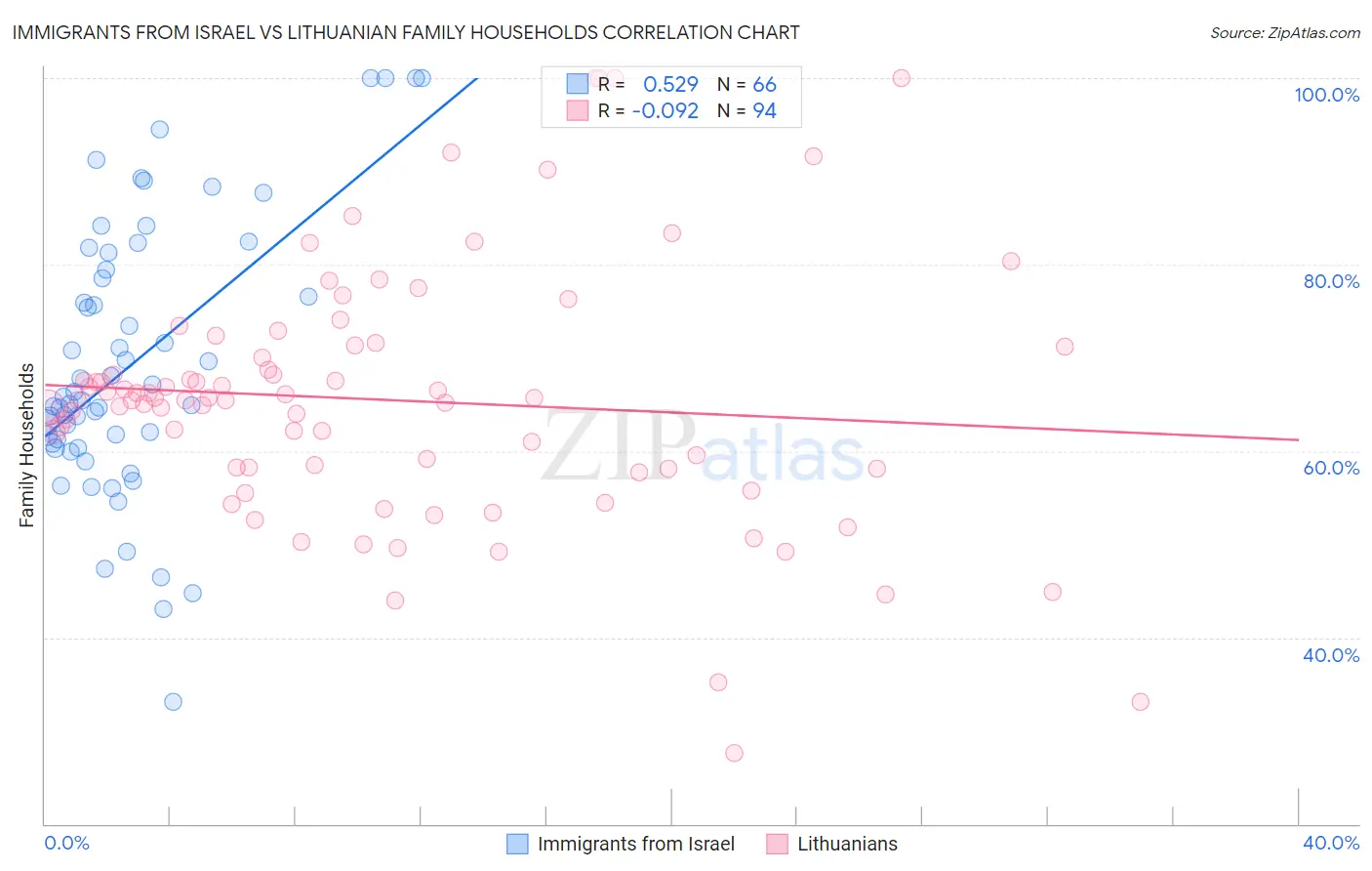 Immigrants from Israel vs Lithuanian Family Households