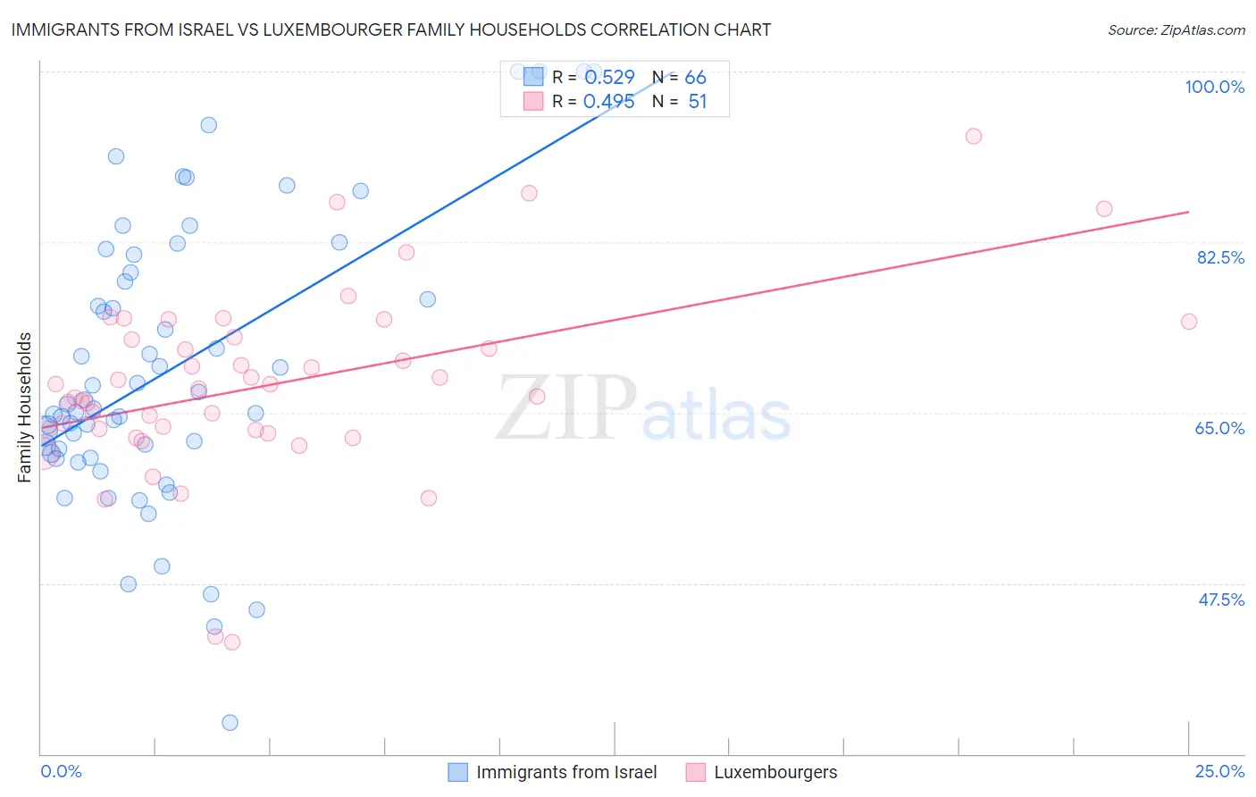 Immigrants from Israel vs Luxembourger Family Households