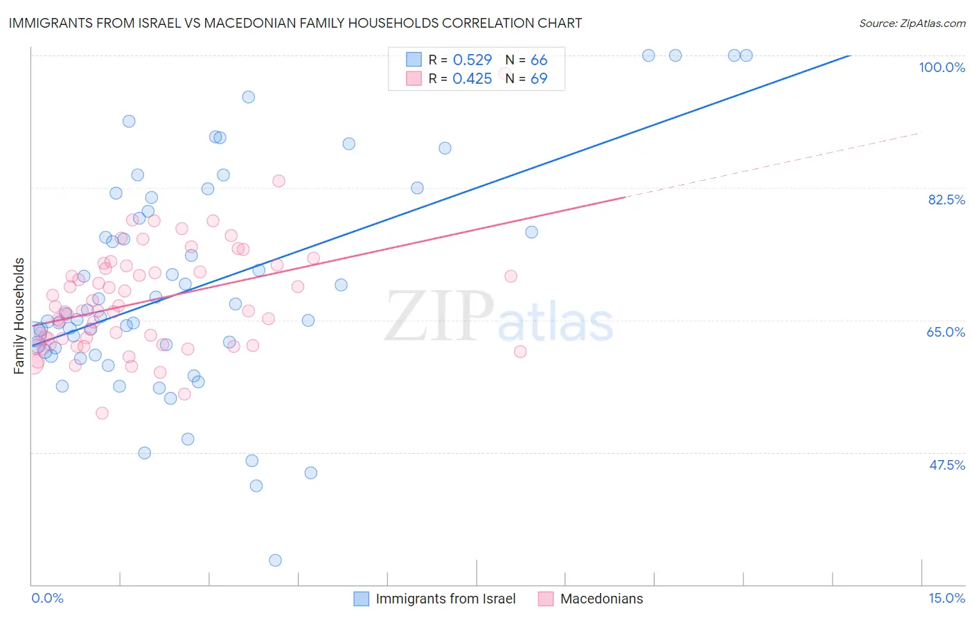 Immigrants from Israel vs Macedonian Family Households