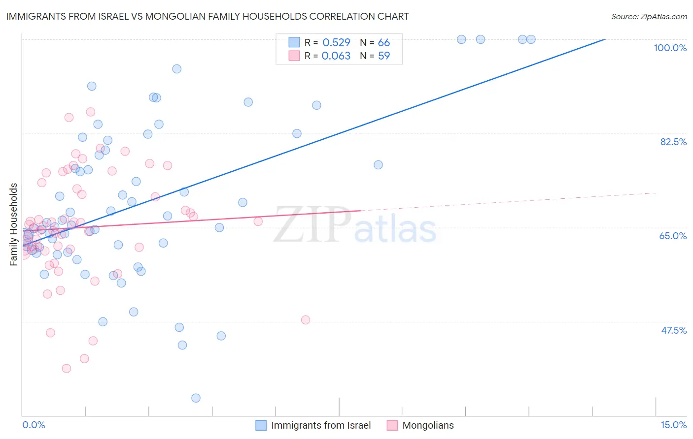 Immigrants from Israel vs Mongolian Family Households