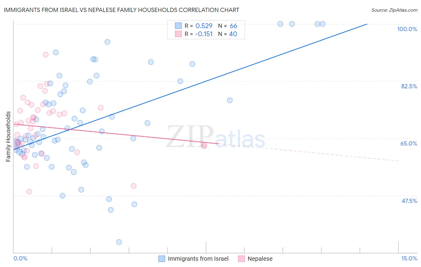 Immigrants from Israel vs Nepalese Family Households