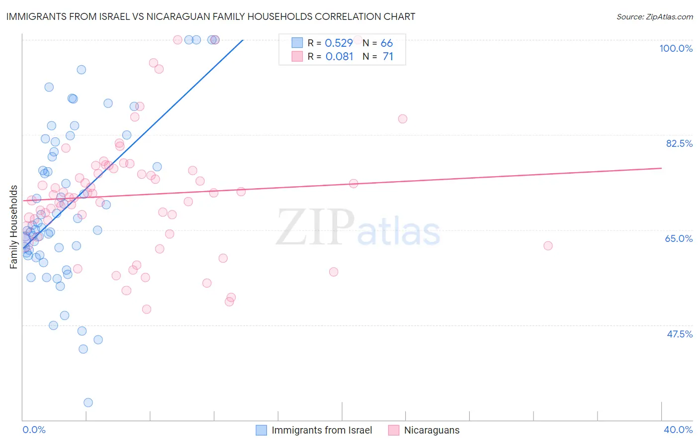 Immigrants from Israel vs Nicaraguan Family Households