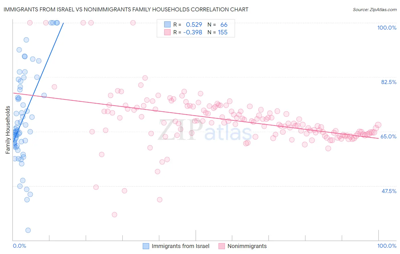 Immigrants from Israel vs Nonimmigrants Family Households
