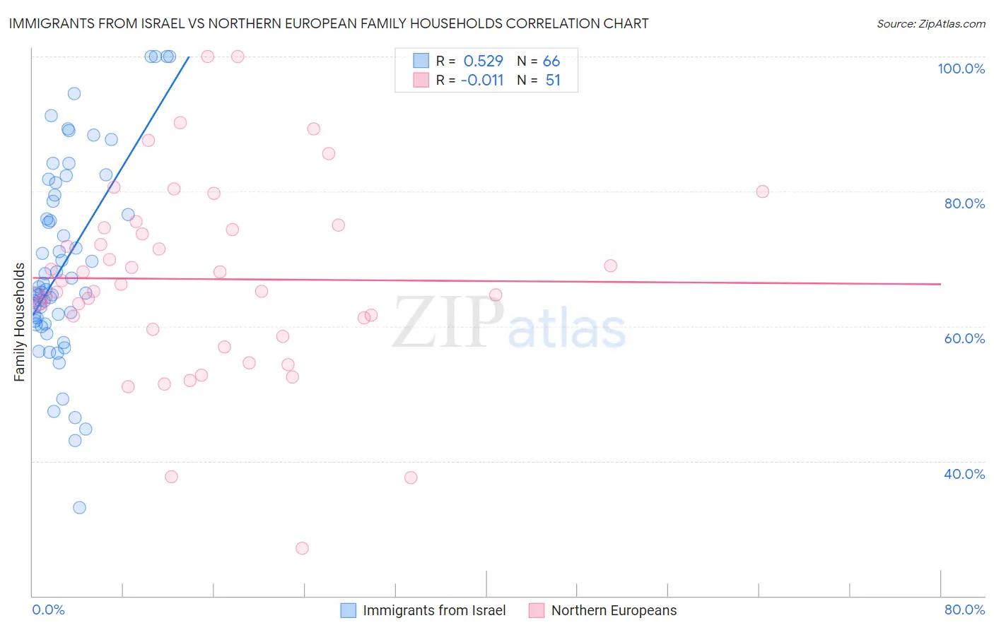 Immigrants from Israel vs Northern European Family Households