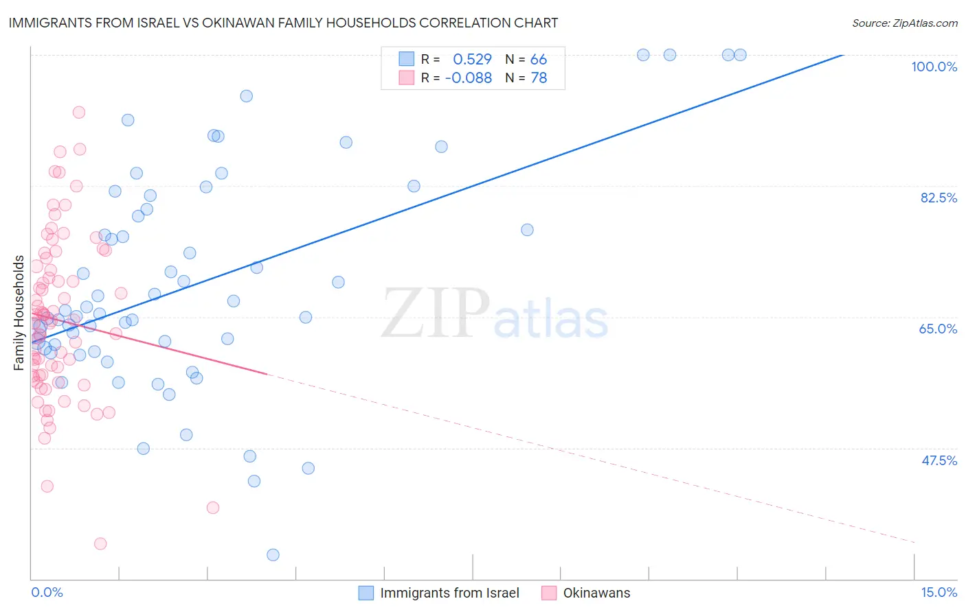 Immigrants from Israel vs Okinawan Family Households