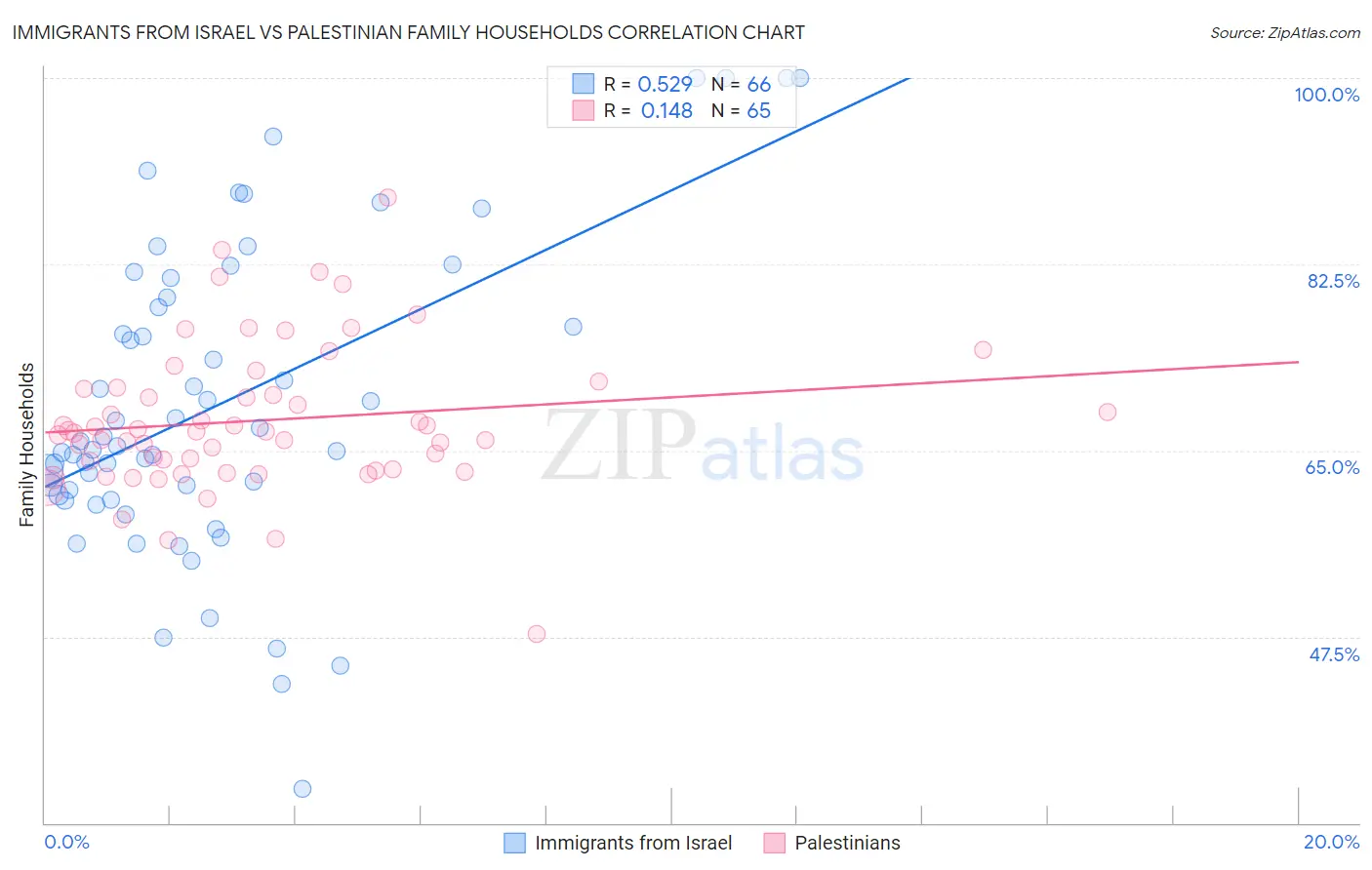 Immigrants from Israel vs Palestinian Family Households