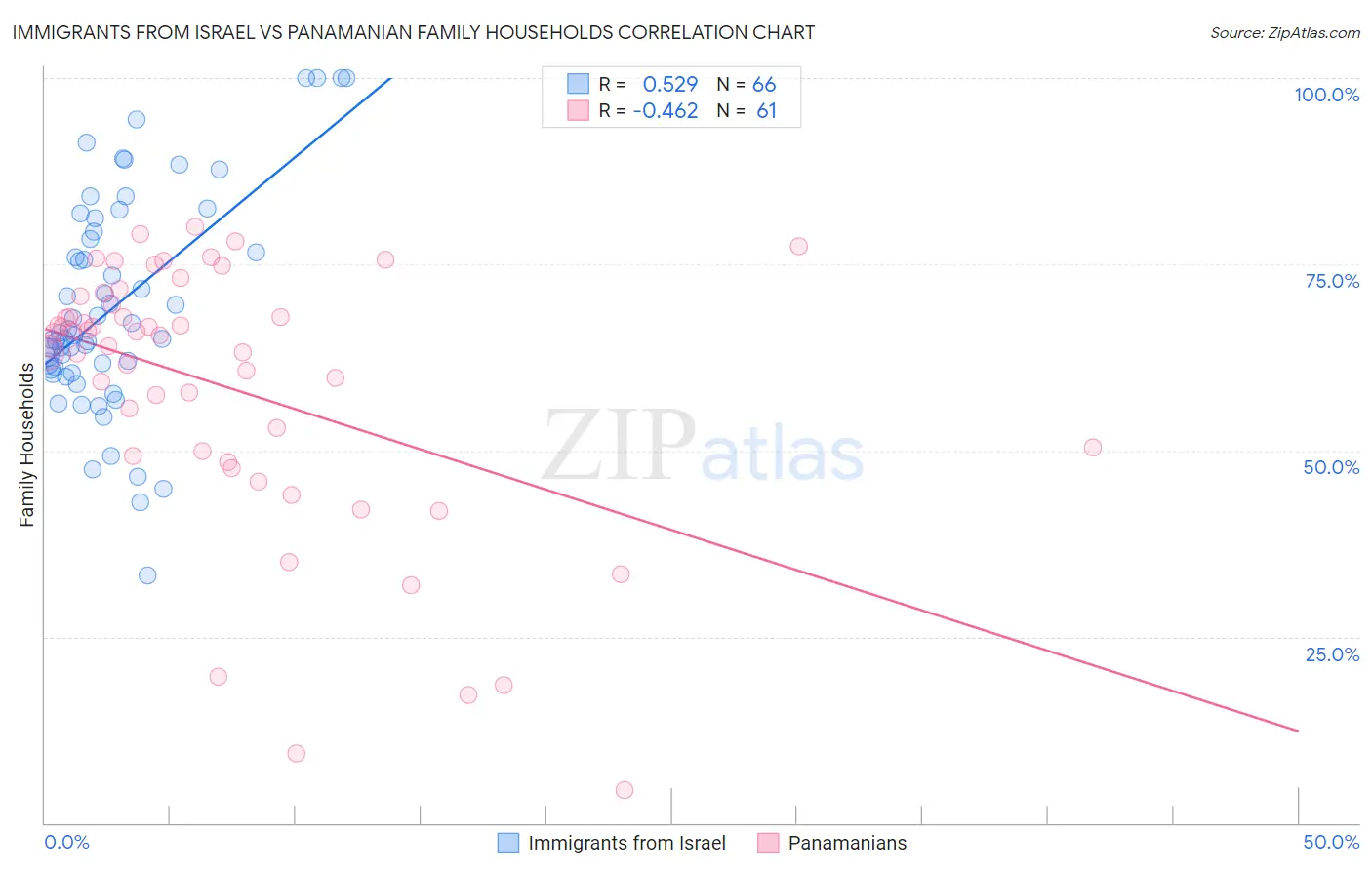 Immigrants from Israel vs Panamanian Family Households