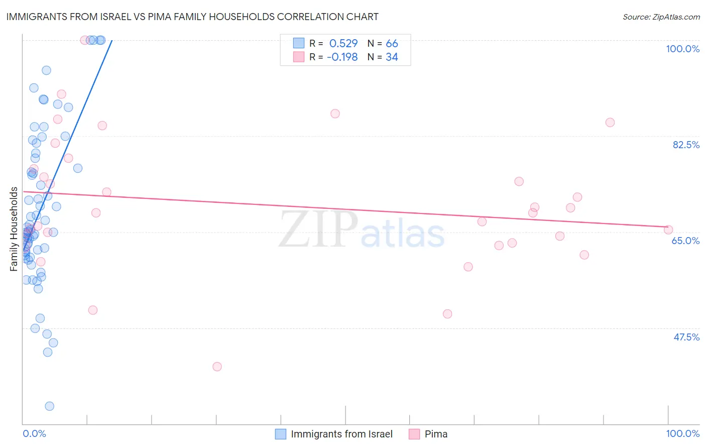 Immigrants from Israel vs Pima Family Households