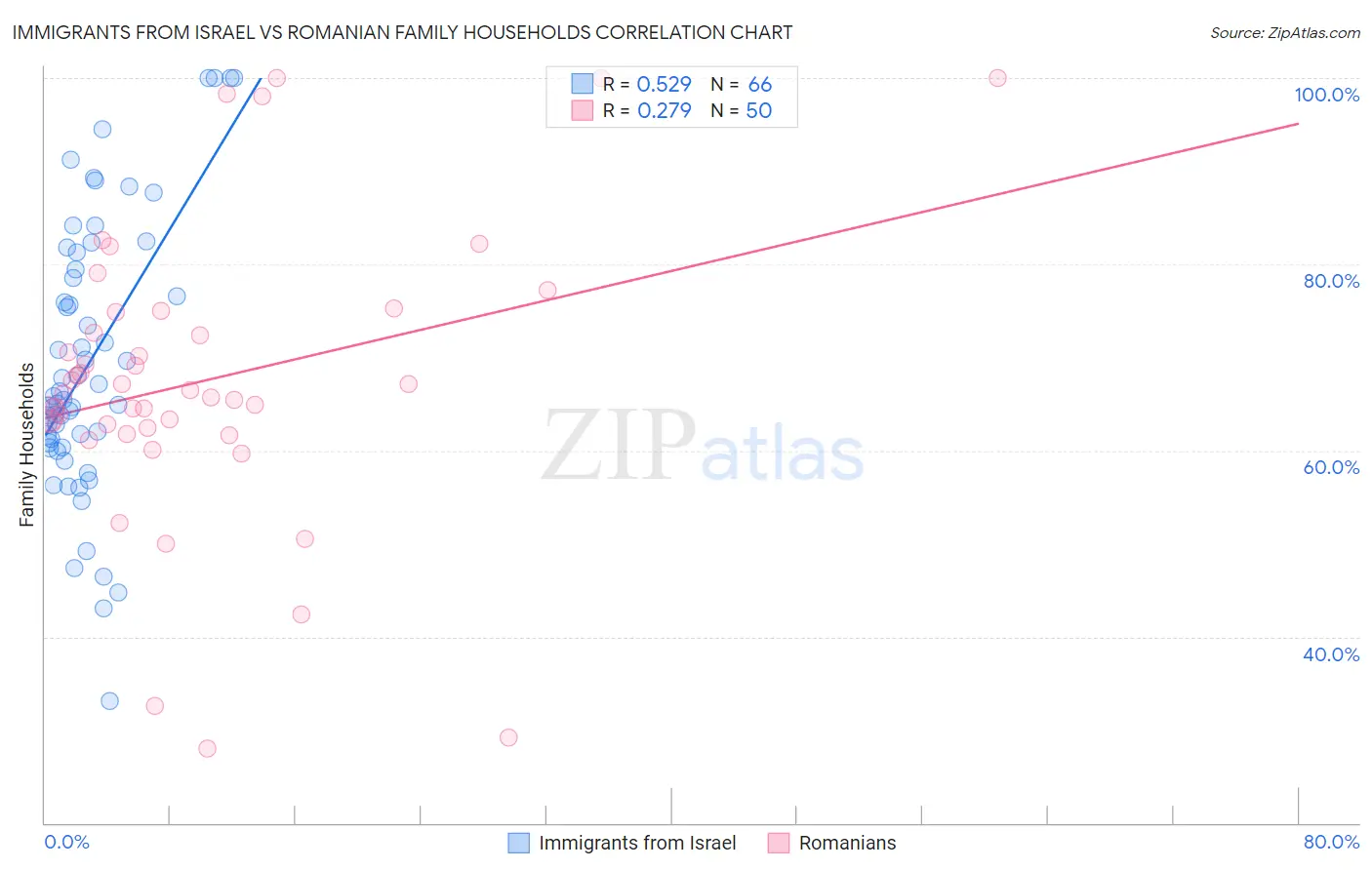 Immigrants from Israel vs Romanian Family Households