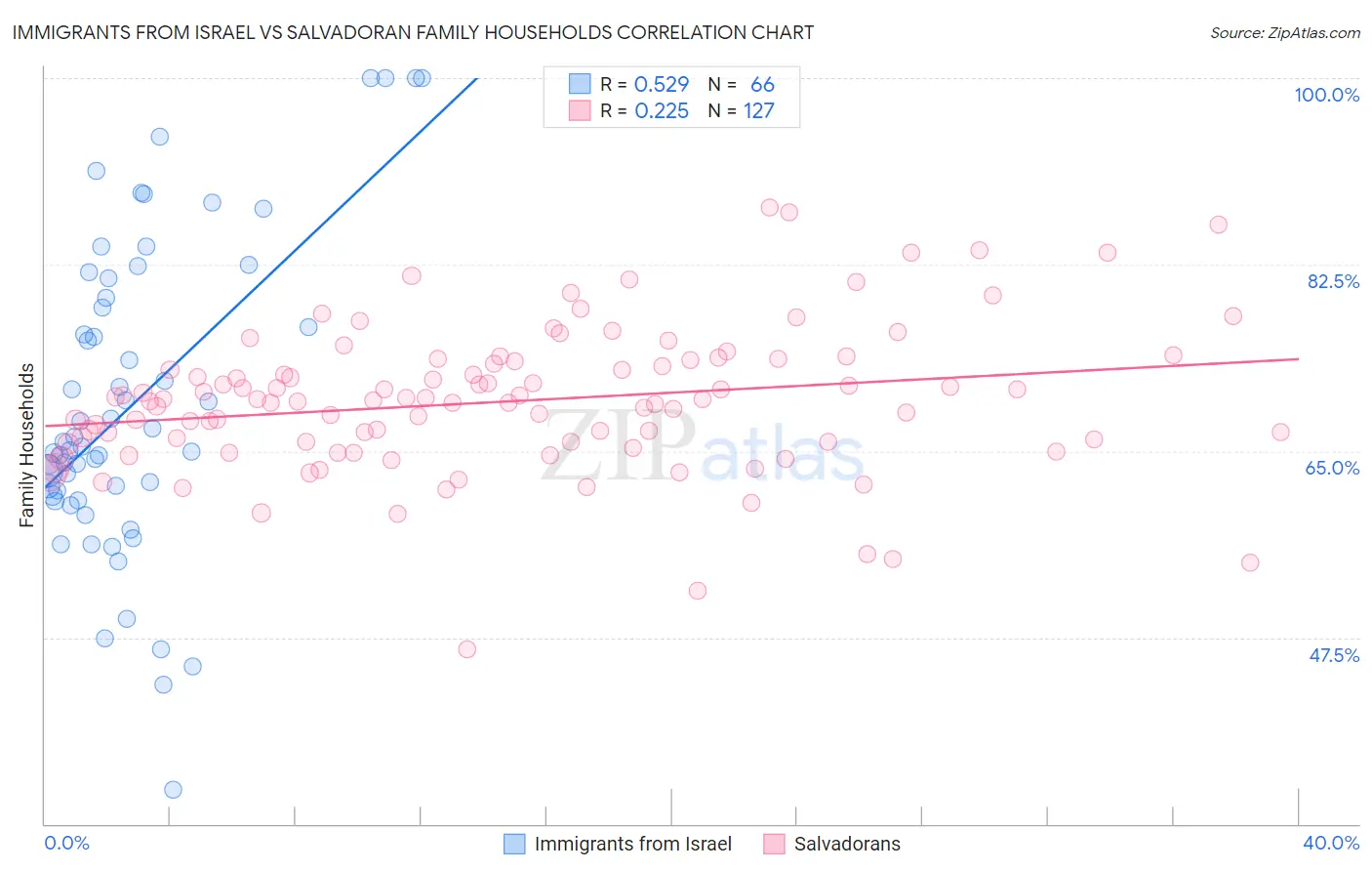 Immigrants from Israel vs Salvadoran Family Households