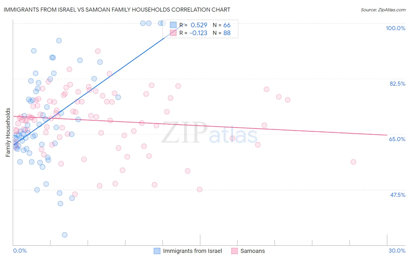 Immigrants from Israel vs Samoan Family Households