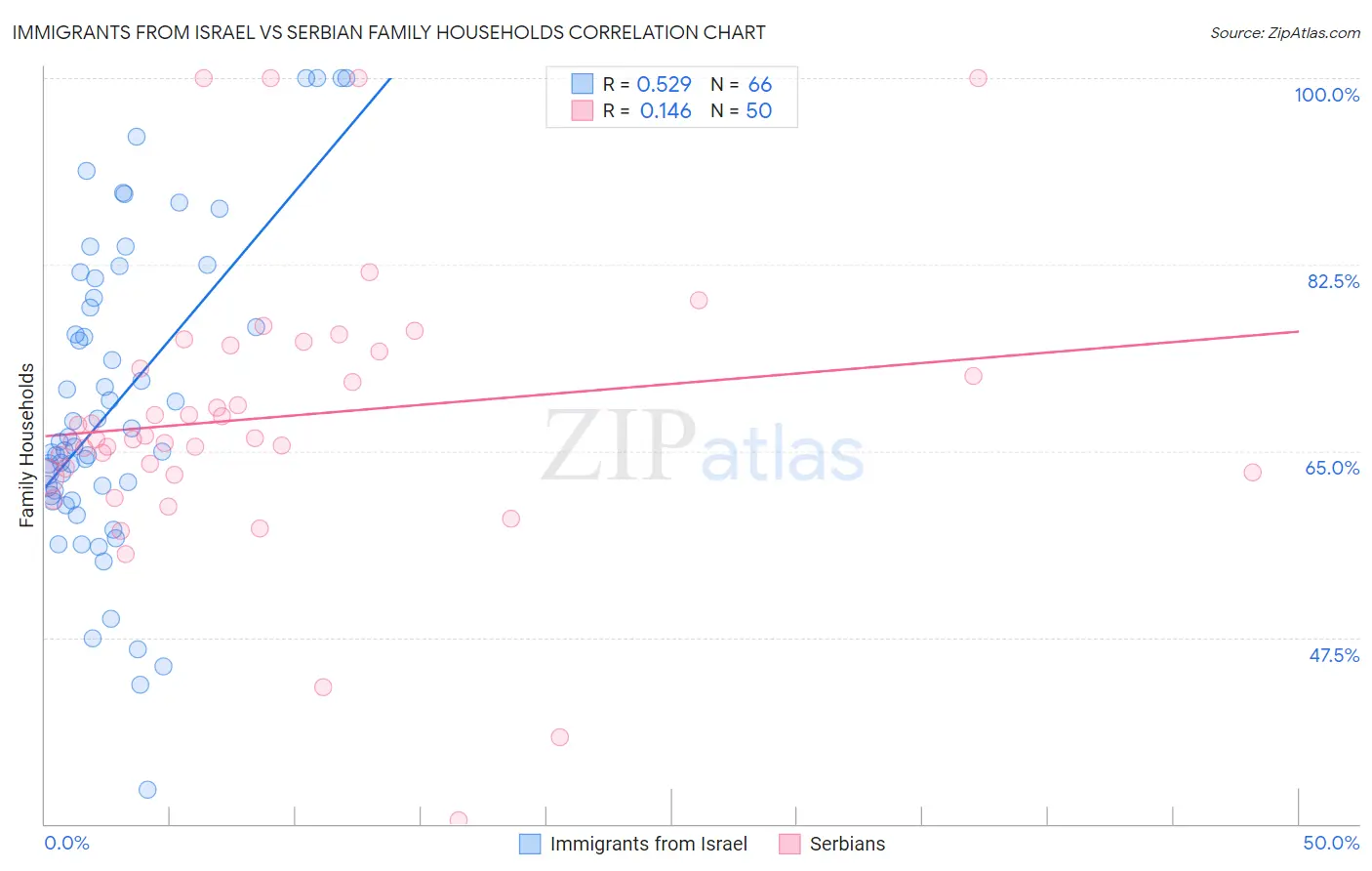 Immigrants from Israel vs Serbian Family Households