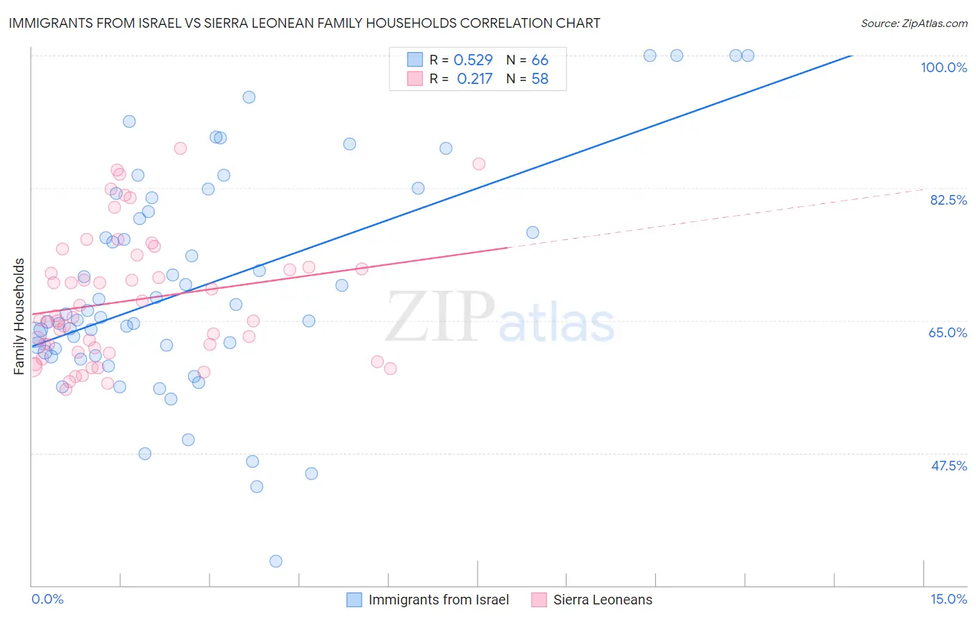 Immigrants from Israel vs Sierra Leonean Family Households