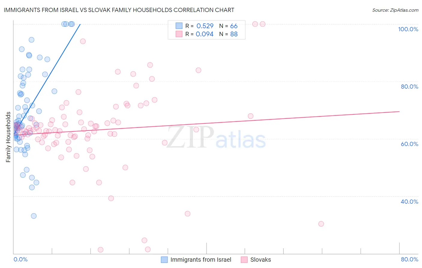 Immigrants from Israel vs Slovak Family Households