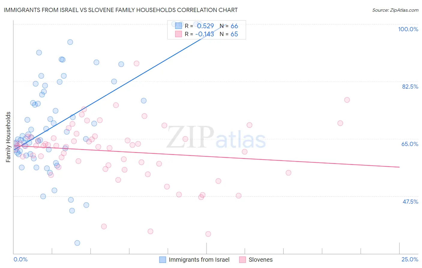 Immigrants from Israel vs Slovene Family Households