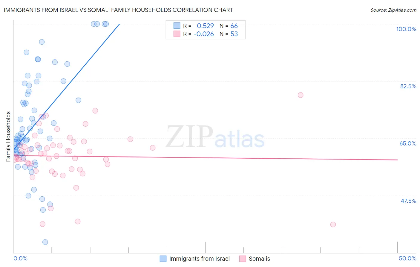 Immigrants from Israel vs Somali Family Households