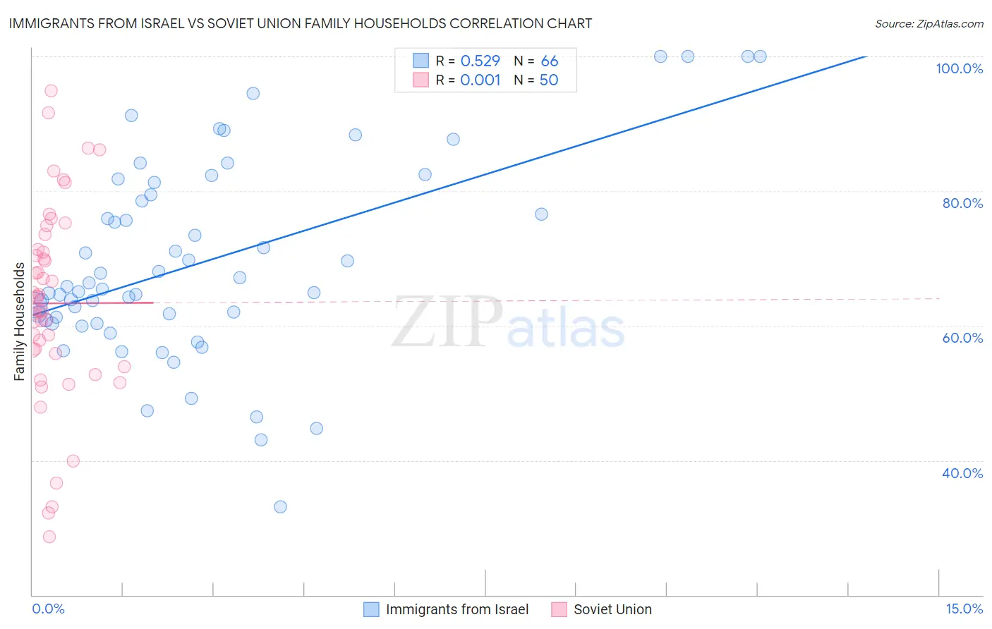 Immigrants from Israel vs Soviet Union Family Households