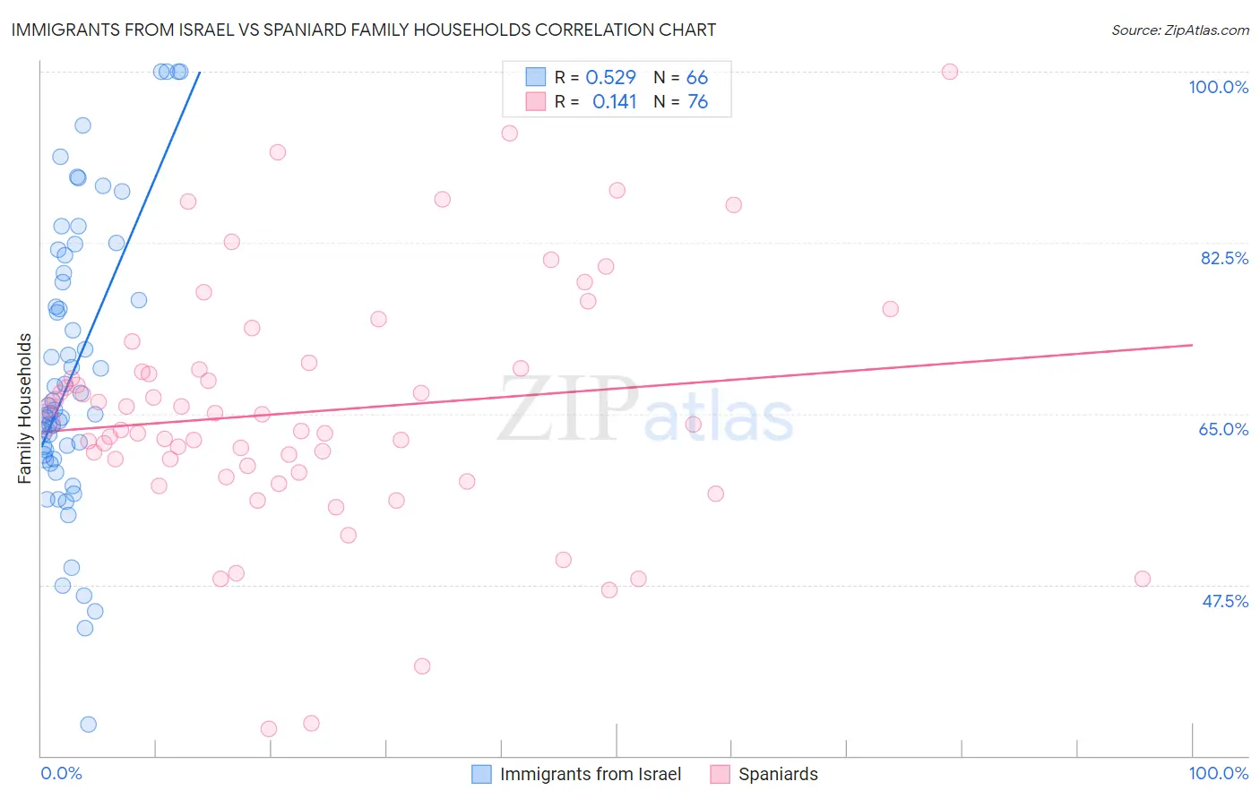 Immigrants from Israel vs Spaniard Family Households