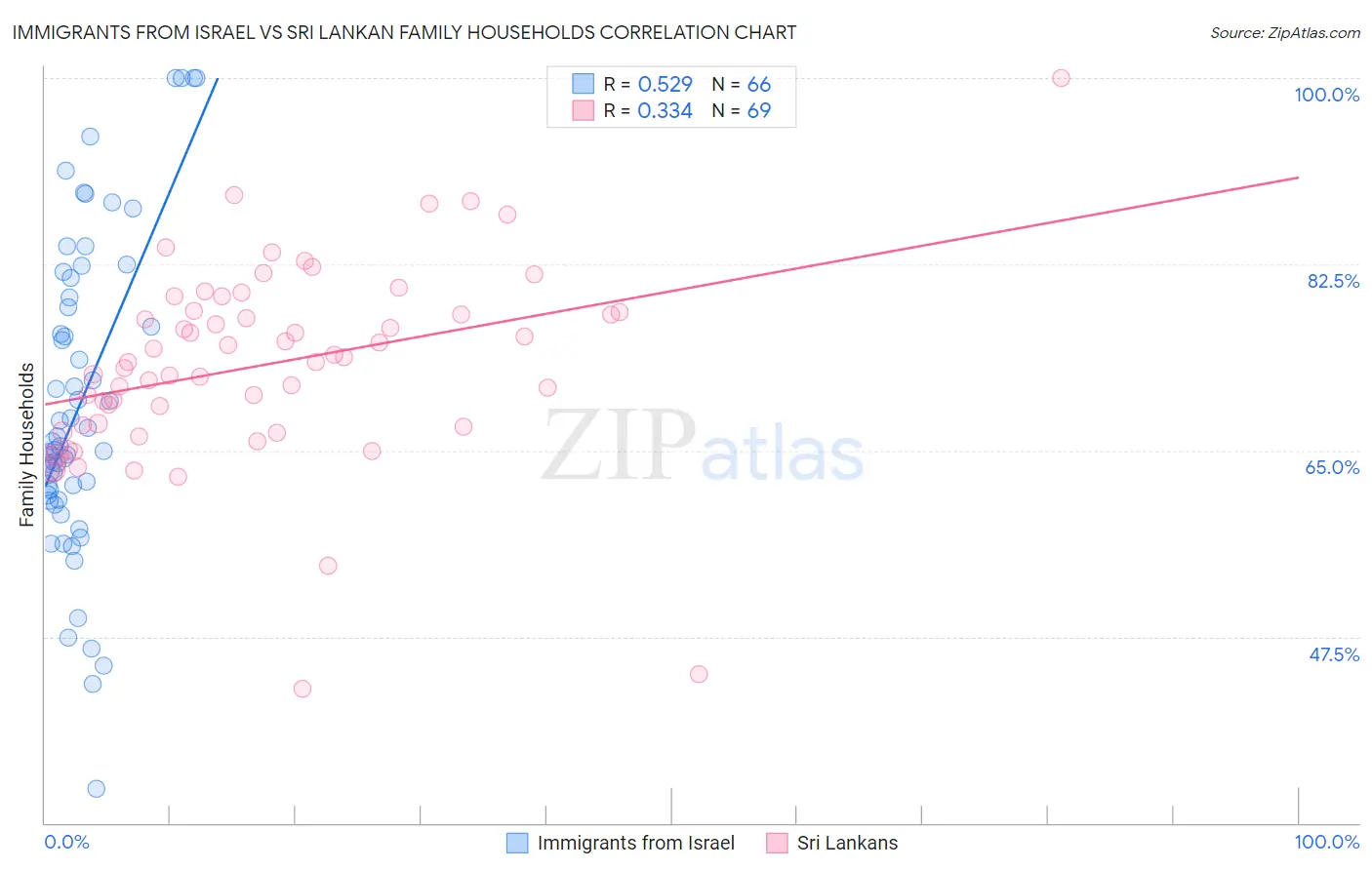 Immigrants from Israel vs Sri Lankan Family Households