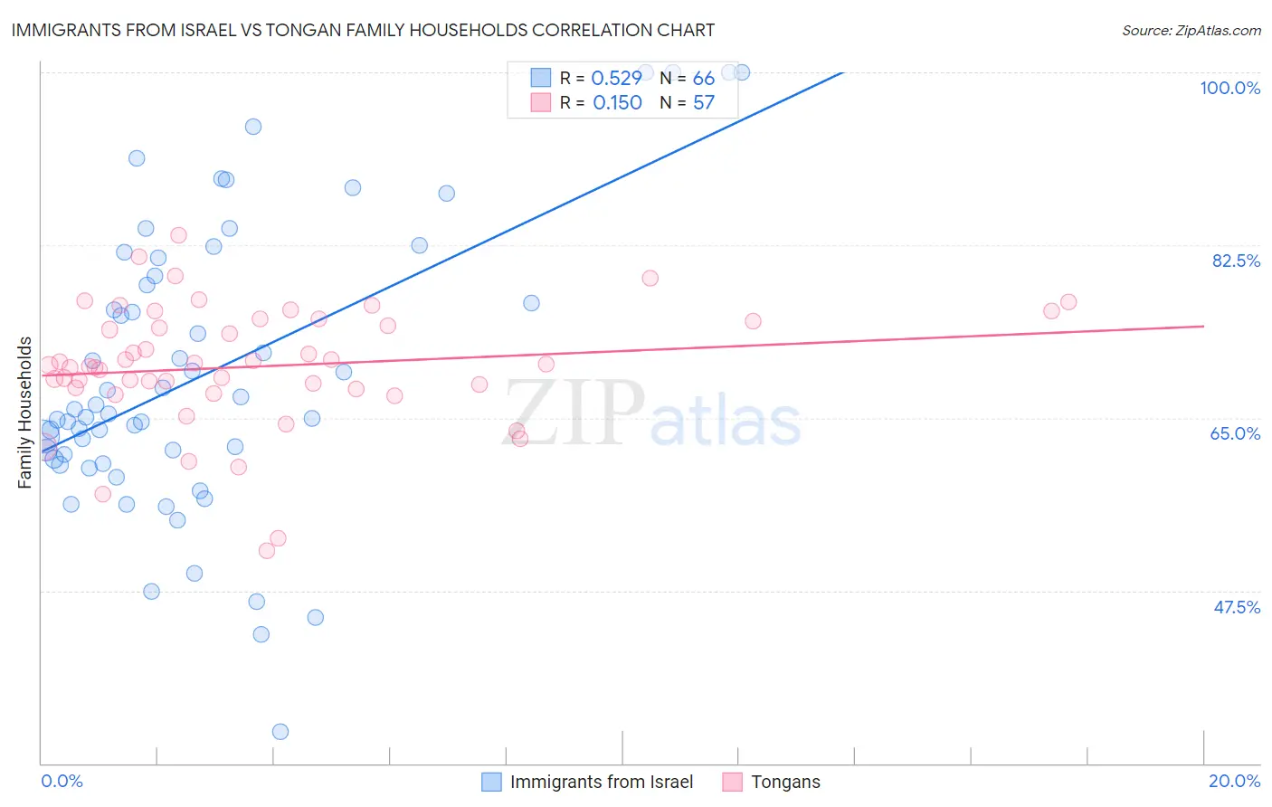 Immigrants from Israel vs Tongan Family Households