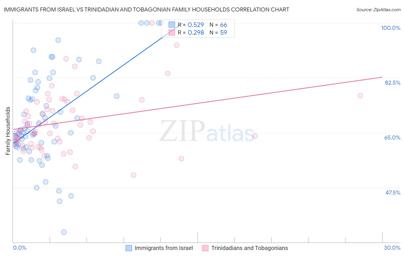 Immigrants from Israel vs Trinidadian and Tobagonian Family Households