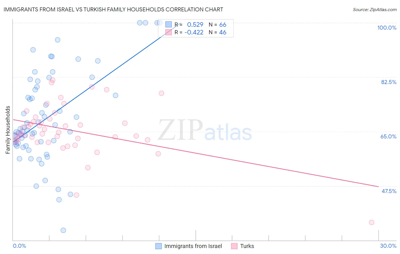Immigrants from Israel vs Turkish Family Households