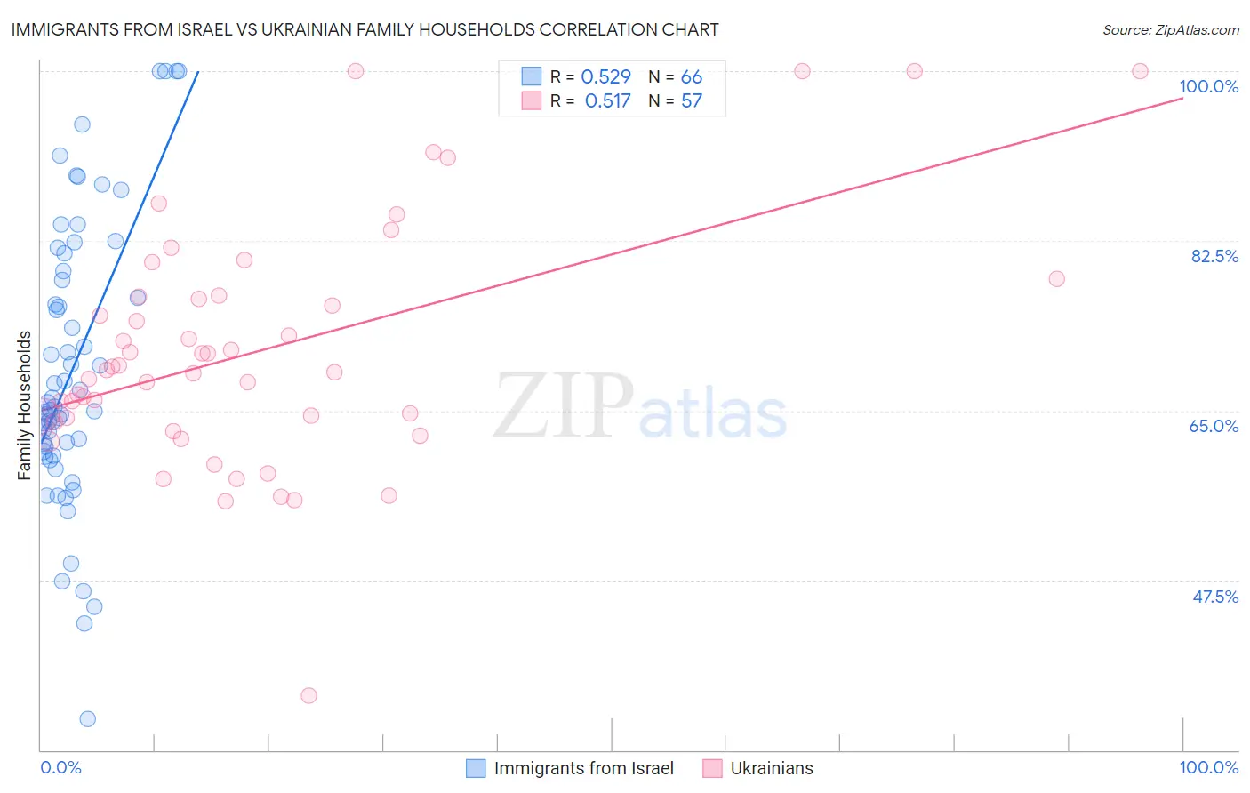 Immigrants from Israel vs Ukrainian Family Households